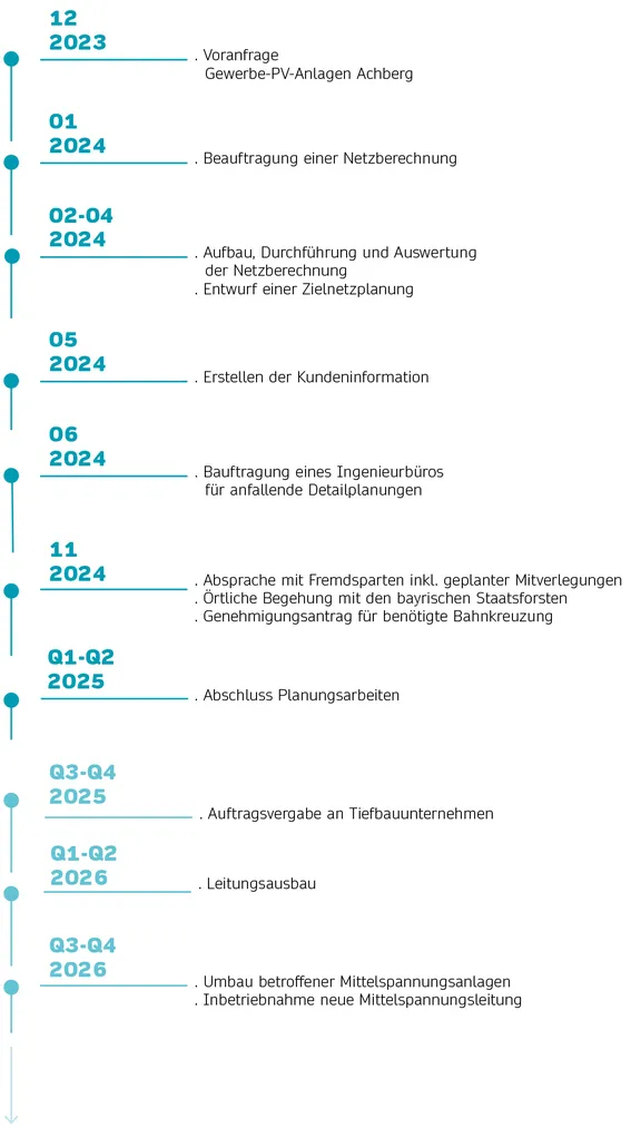 swl_Einspeisungsregulierung-Achberg_Zeitstrahl-Grafik.jpg